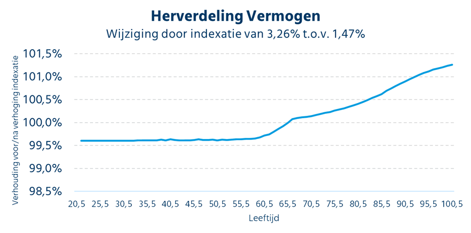 Your Pension Is Being Increased In 2024 By 3 26 Koopvaardij   Kvd Indexatie2024 